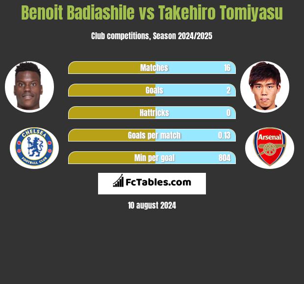 Benoit Badiashile vs Takehiro Tomiyasu h2h player stats