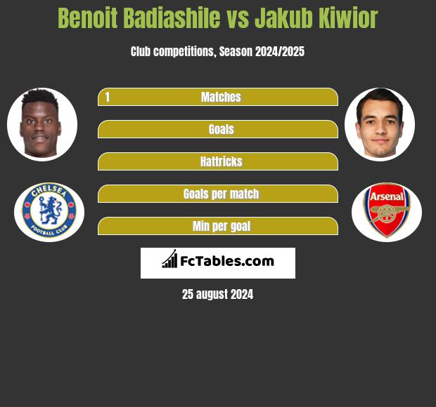 Benoit Badiashile vs Jakub Kiwior h2h player stats