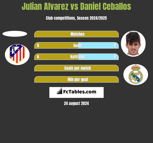 Julian Alvarez vs Daniel Ceballos h2h player stats