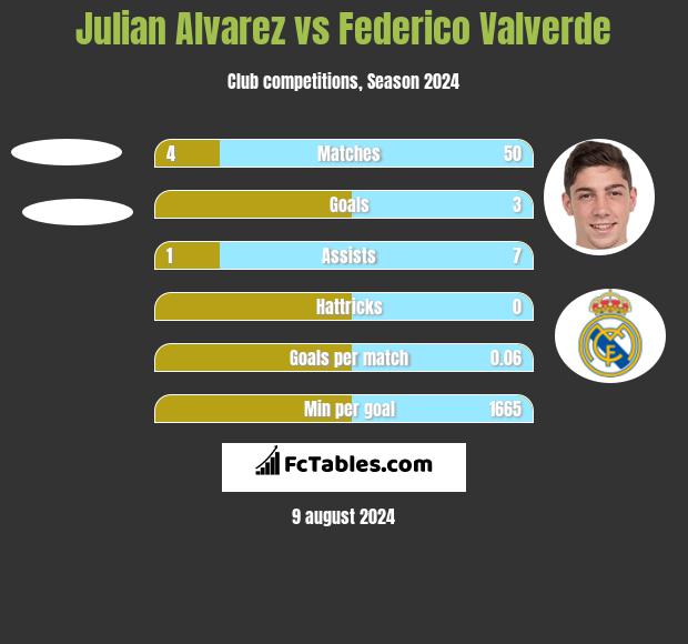 Julian Alvarez vs Federico Valverde h2h player stats