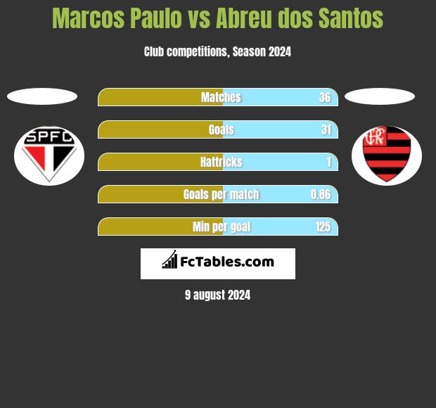 Marcos Paulo vs Abreu dos Santos h2h player stats