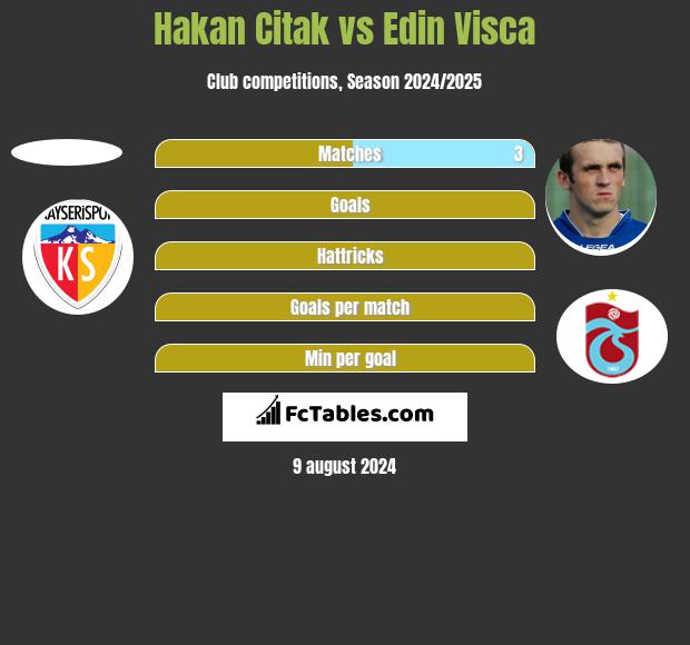 Hakan Citak vs Edin Visca h2h player stats