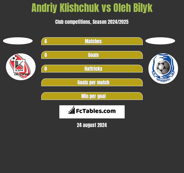 Andriy Klishchuk vs Oleh Bilyk h2h player stats