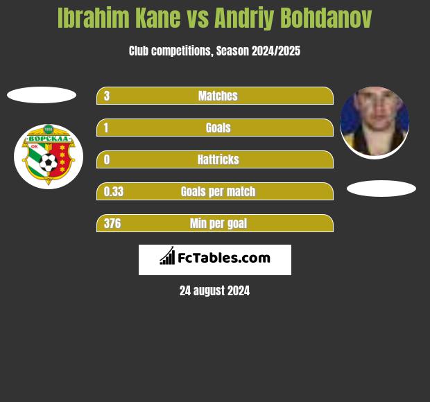 Ibrahim Kane vs Andrij Bohdanow h2h player stats