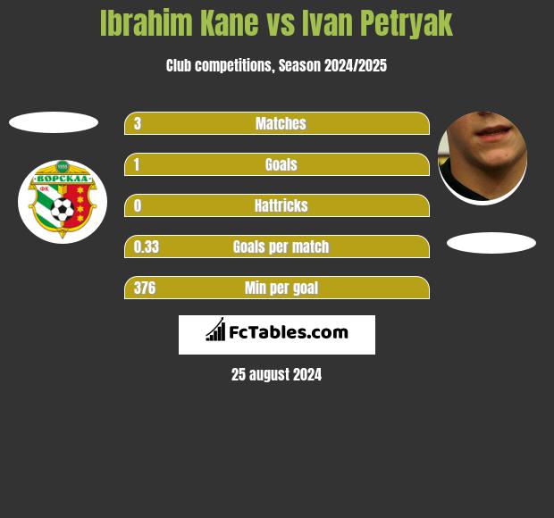 Ibrahim Kane vs Ivan Petryak h2h player stats