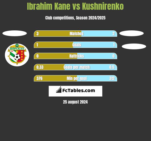 Ibrahim Kane vs Kushnirenko h2h player stats