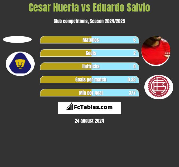 Cesar Huerta vs Eduardo Salvio h2h player stats