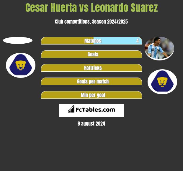 Cesar Huerta vs Leonardo Suarez h2h player stats