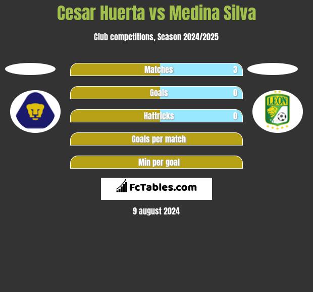 Cesar Huerta vs Medina Silva h2h player stats