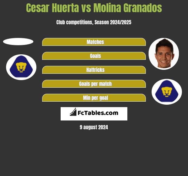 Cesar Huerta vs Molina Granados h2h player stats