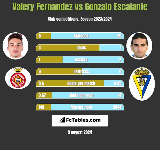 Valery Fernandez vs Gonzalo Escalante h2h player stats