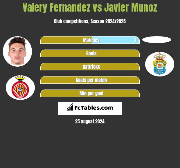 Valery Fernandez vs Javier Munoz h2h player stats