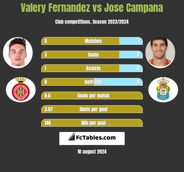 Valery Fernandez vs Jose Campana h2h player stats