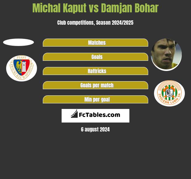 Michal Kaput vs Damjan Bohar h2h player stats