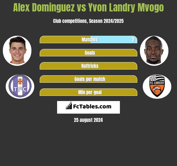 Alex Dominguez vs Yvon Landry Mvogo h2h player stats