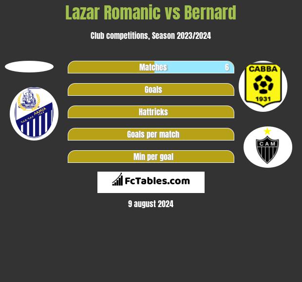 Lazar Romanic vs Bernard h2h player stats