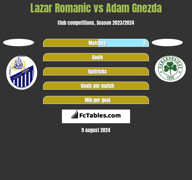 Lazar Romanic vs Adam Gnezda h2h player stats