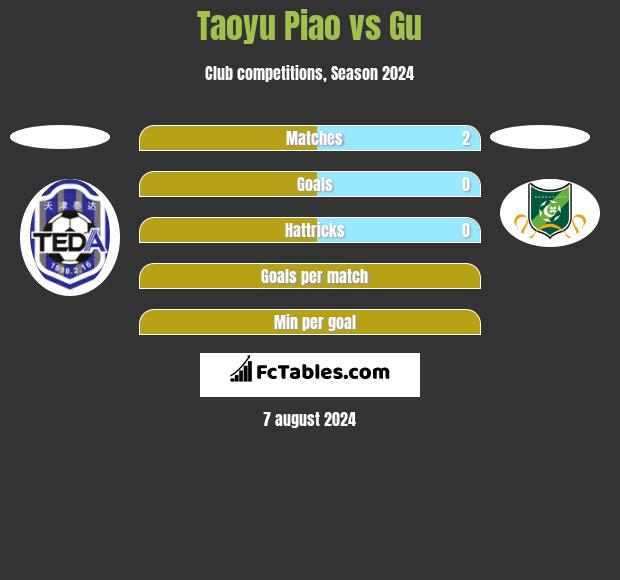 Taoyu Piao vs Gu h2h player stats