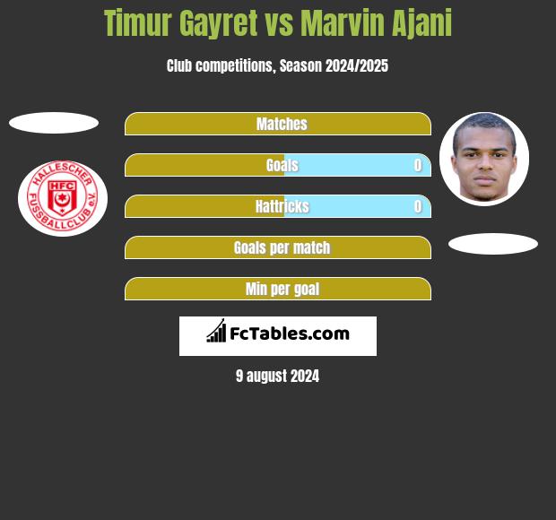 Timur Gayret vs Marvin Ajani h2h player stats