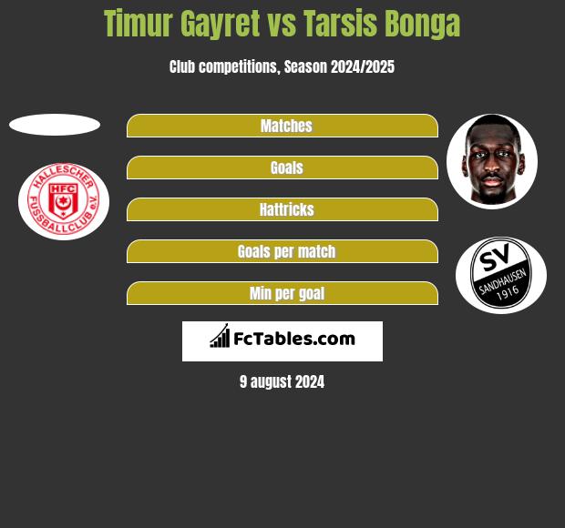 Timur Gayret vs Tarsis Bonga h2h player stats