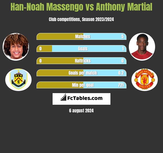 Han-Noah Massengo vs Anthony Martial h2h player stats