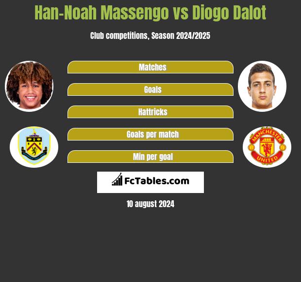 Han-Noah Massengo vs Diogo Dalot h2h player stats