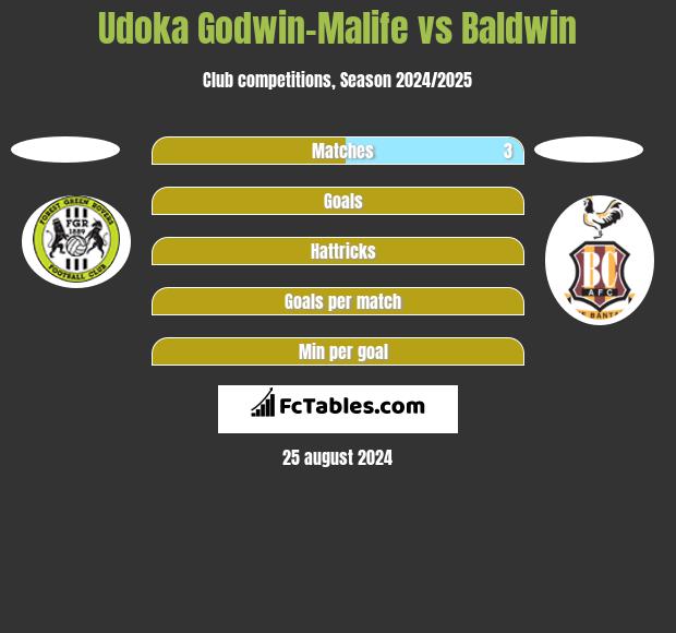 Udoka Godwin-Malife vs Baldwin h2h player stats