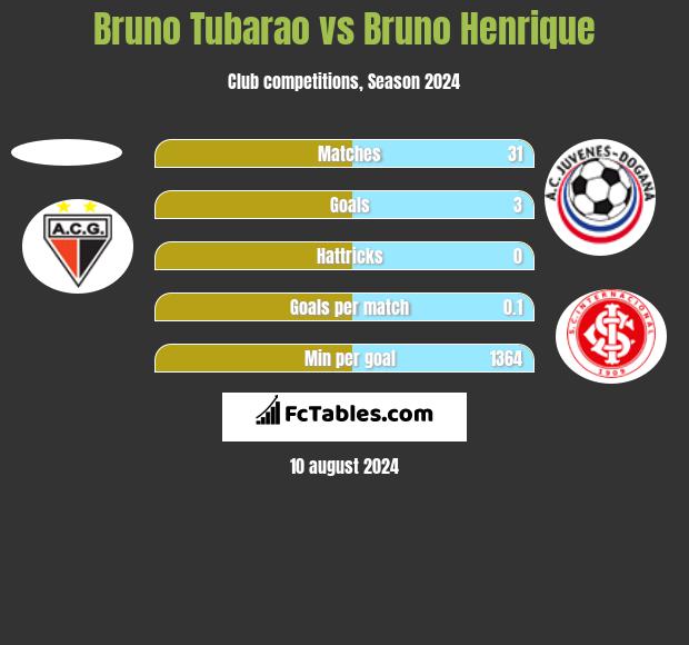 Bruno Tubarao vs Bruno Henrique h2h player stats