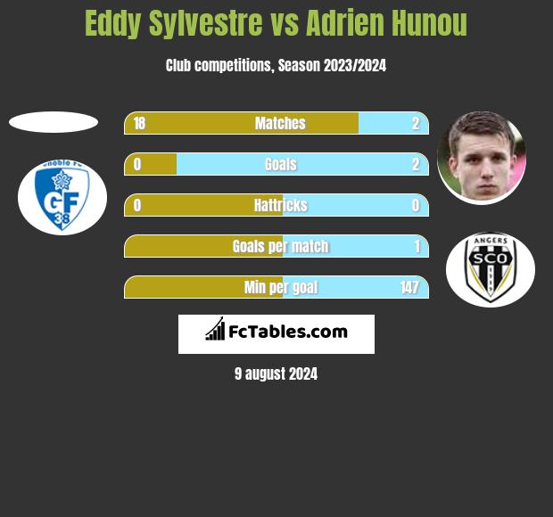 Eddy Sylvestre vs Adrien Hunou h2h player stats