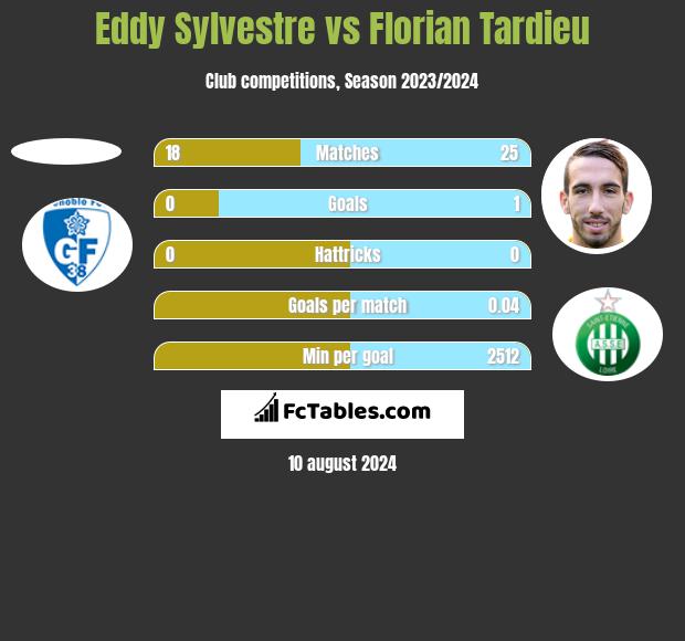 Eddy Sylvestre vs Florian Tardieu h2h player stats