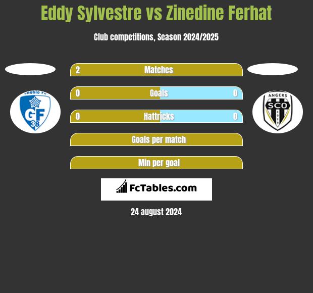 Eddy Sylvestre vs Zinedine Ferhat h2h player stats