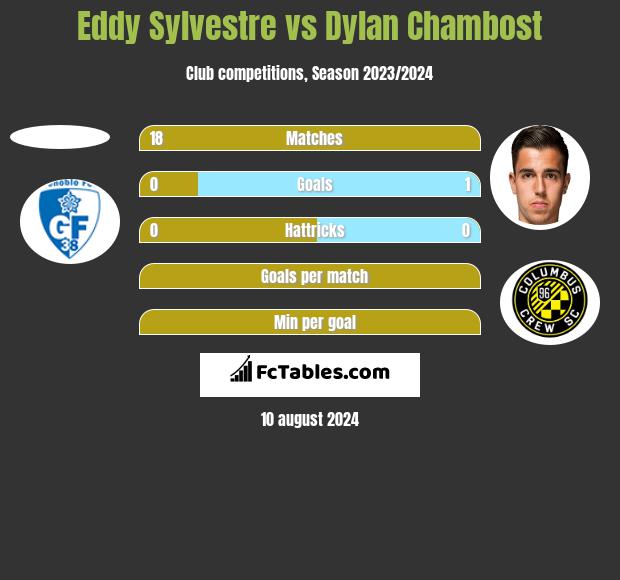 Eddy Sylvestre vs Dylan Chambost h2h player stats