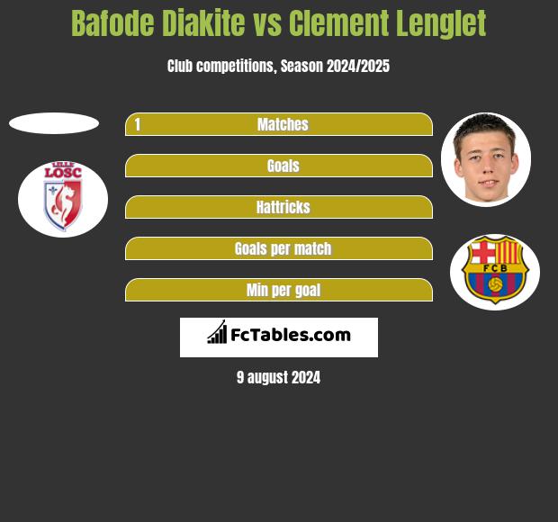 Bafode Diakite vs Clement Lenglet h2h player stats