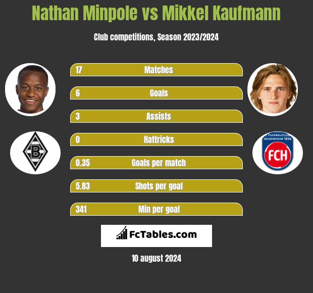 Nathan Minpole vs Mikkel Kaufmann h2h player stats