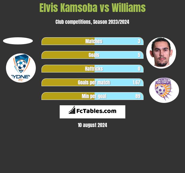 Elvis Kamsoba vs Williams h2h player stats