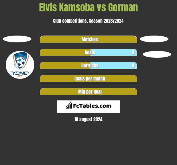 Elvis Kamsoba vs Gorman h2h player stats