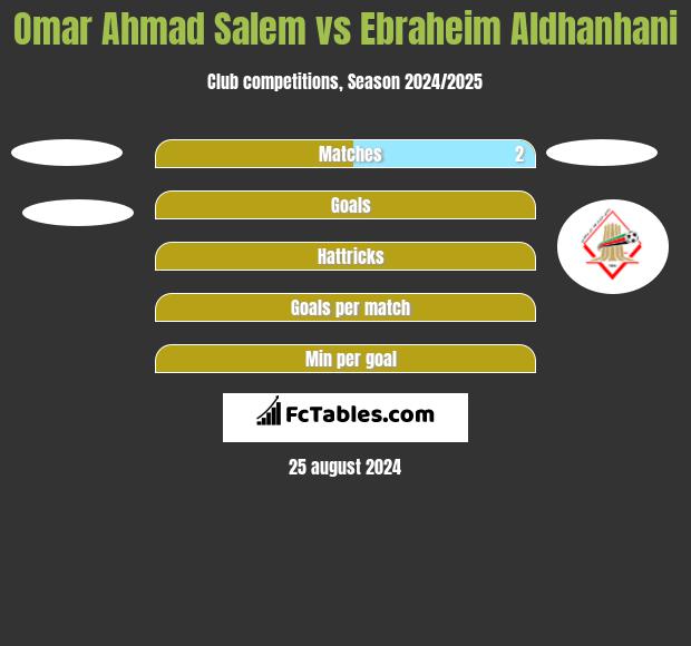 Omar Ahmad Salem vs Ebraheim Aldhanhani h2h player stats