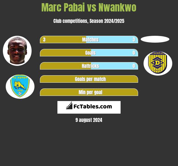 Marc Pabai vs Nwankwo h2h player stats