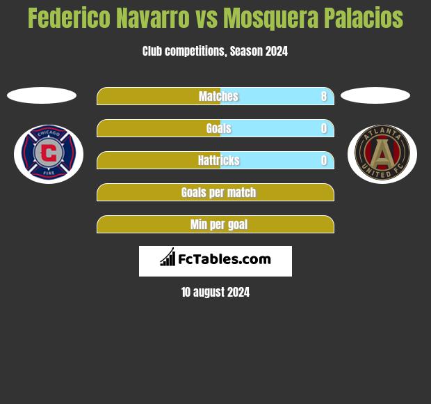 Federico Navarro vs Mosquera Palacios h2h player stats