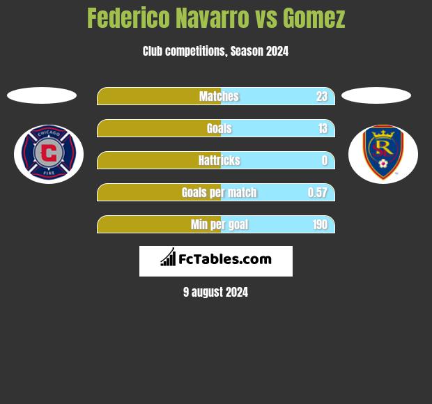 Federico Navarro vs Gomez h2h player stats