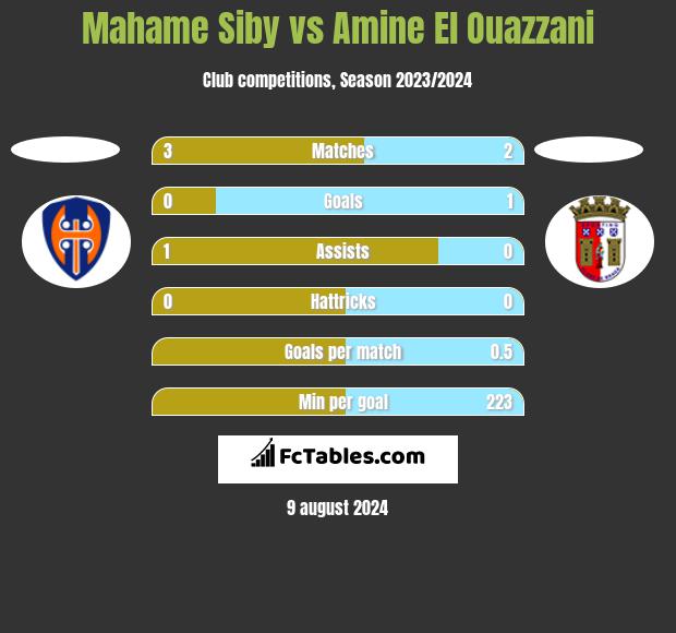 Mahame Siby vs Amine El Ouazzani h2h player stats