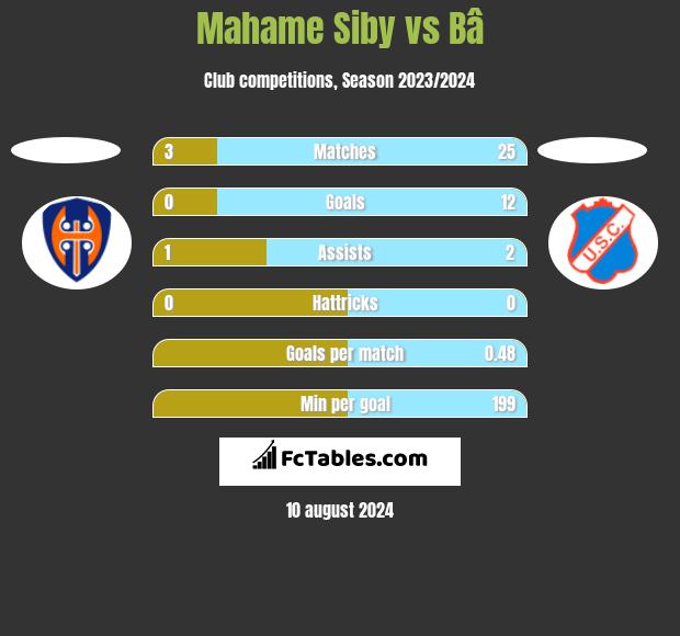 Mahame Siby vs Bâ h2h player stats