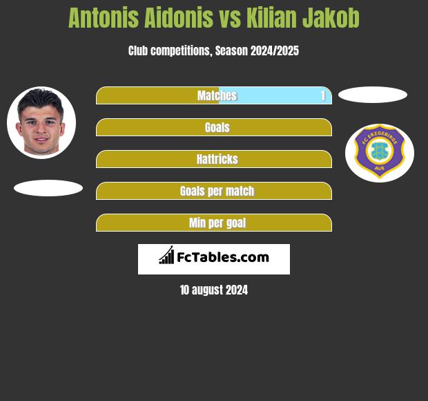 Antonis Aidonis vs Kilian Jakob h2h player stats