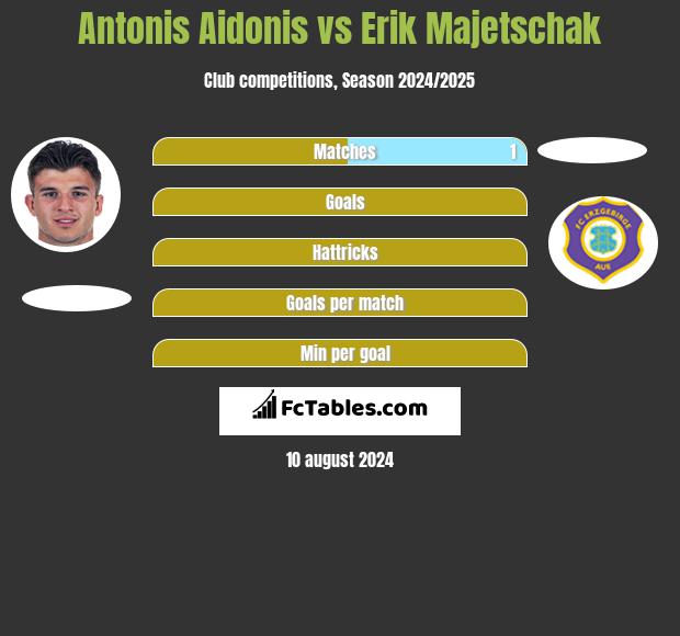 Antonis Aidonis vs Erik Majetschak h2h player stats