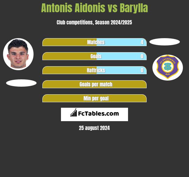 Antonis Aidonis vs Barylla h2h player stats