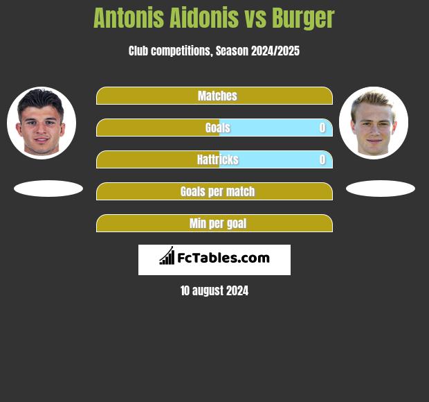 Antonis Aidonis vs Burger h2h player stats