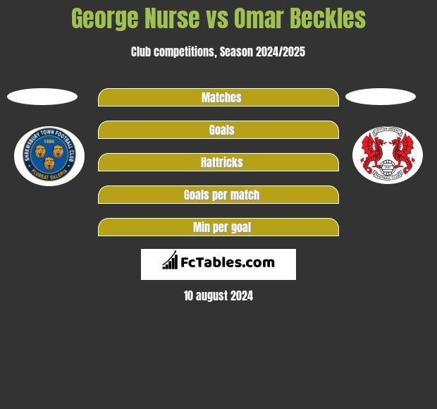 George Nurse vs Omar Beckles h2h player stats