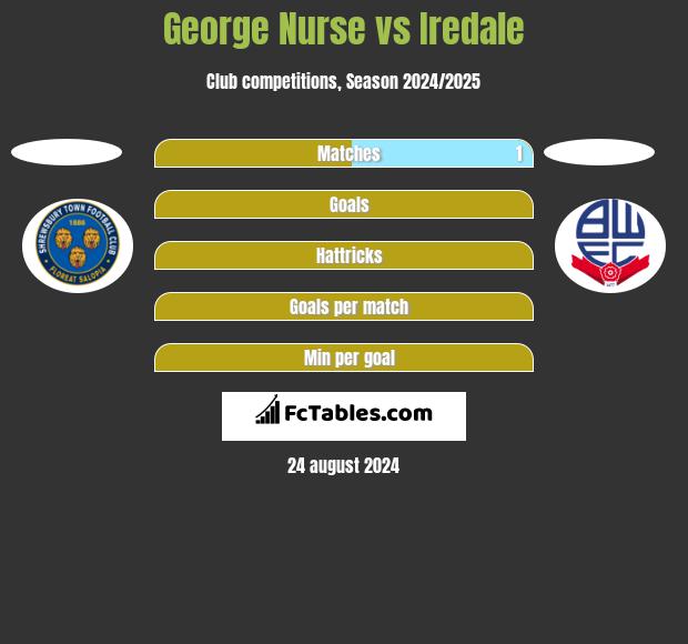 George Nurse vs Iredale h2h player stats