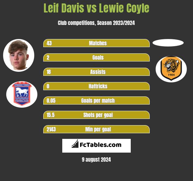 Leif Davis vs Lewie Coyle h2h player stats