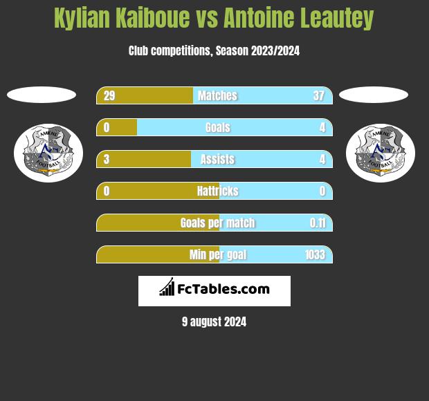 Kylian Kaiboue vs Antoine Leautey h2h player stats